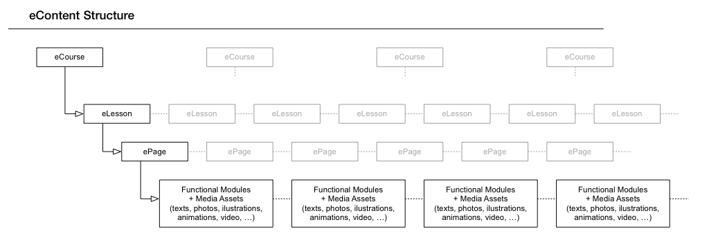 Structure of eContent in the authoring tool