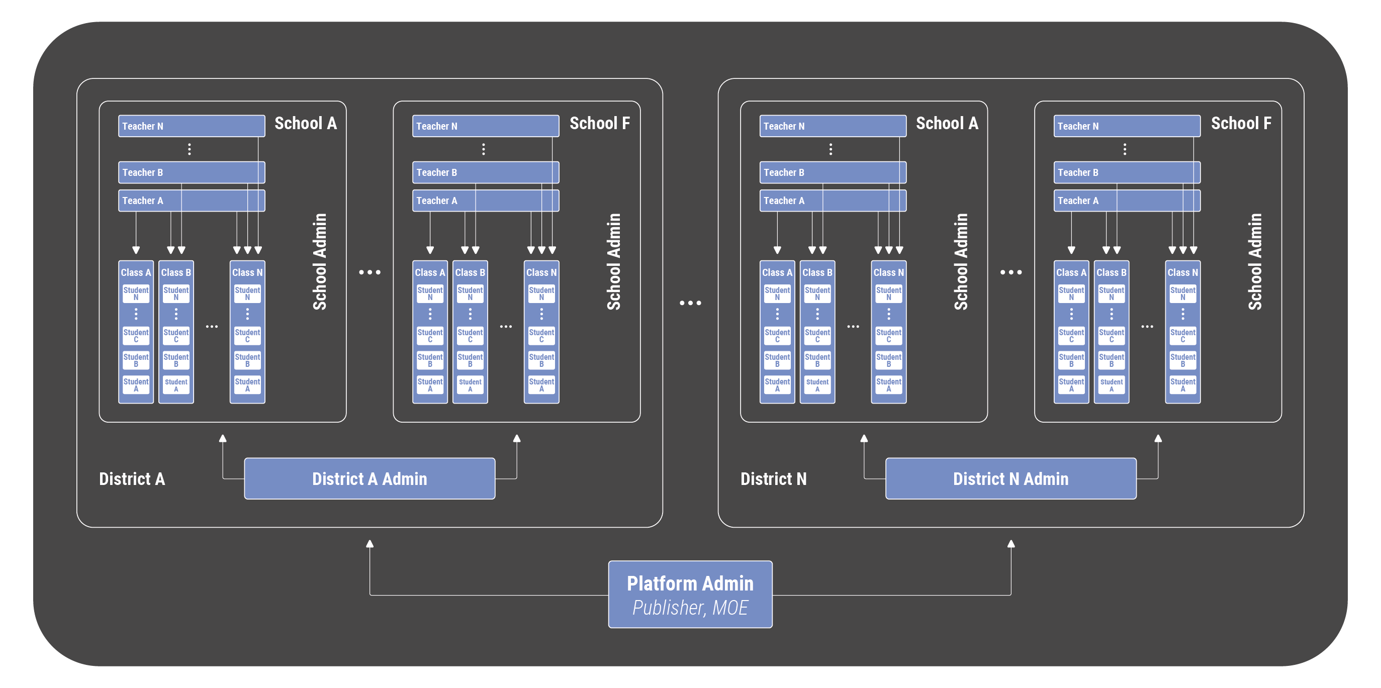 Map your school structure on the mCourser platform easily
