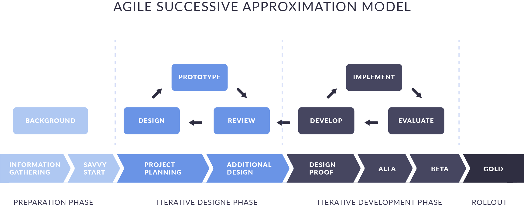 AGILE, successive approximation approach