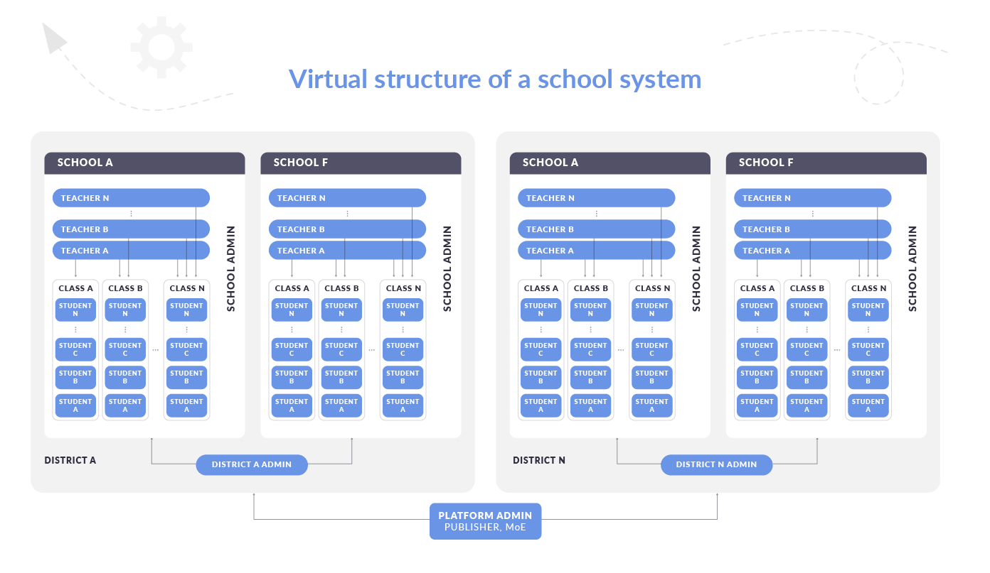 virtual structure of a school system