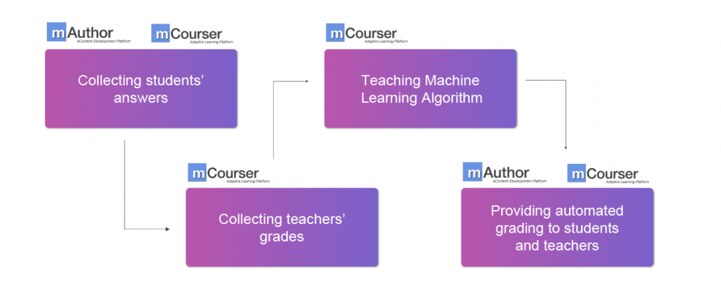 Ready AI solutions